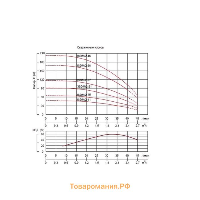 Насос центробежный TAEN 3SDM/2.0-11, 370 Вт, напор 48 м, 45 л/мин, ПУ встроен, кабель 20 м